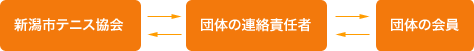 協会の連絡網